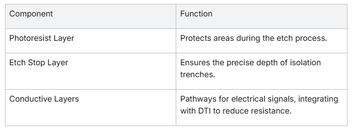 DTI features