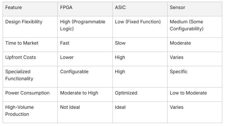 FPGA vs ASIC vs Sensor table