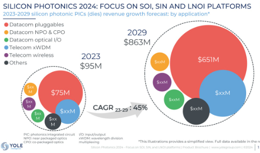 Silicon Photonics market forecast