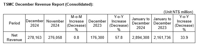 TSMC December 2024 Revenue Report