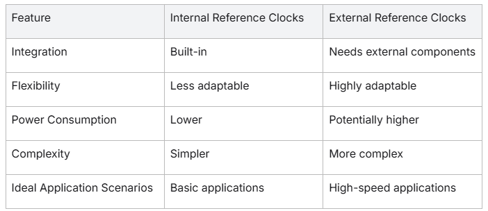 serdes clock options