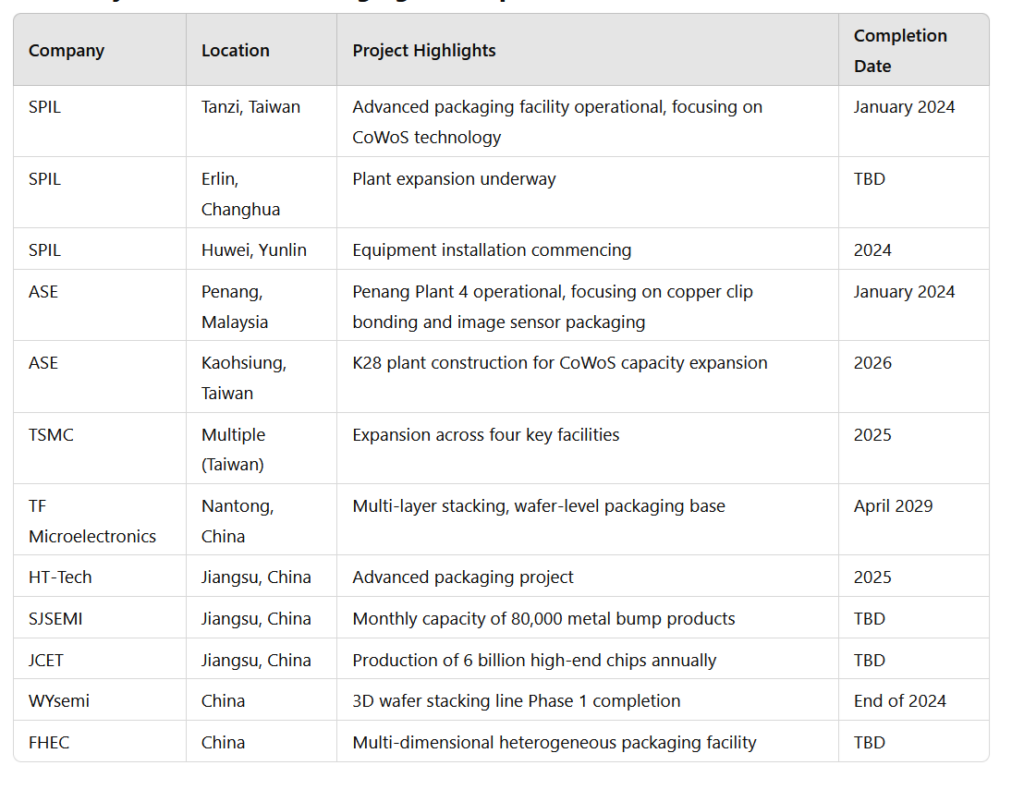 advanced packaging development 2024-2025