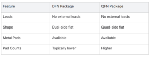 The Ultimate Guide to DFN Package - AnySilicon