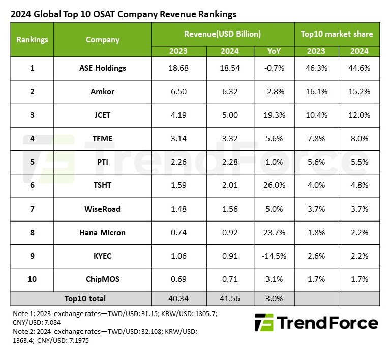 2024 global osat revenue ranking