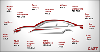 CAST Expands Functional Safety Line with Additional Certified IP Cores