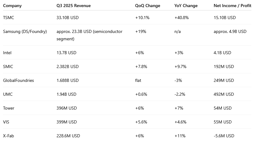 Q3 2025 results semiconductor foundry