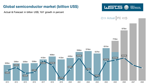 global semiconductor forecast 