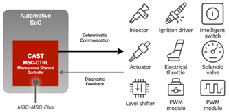 CAST Introduces Microsecond Channel Controller IP Core for Automotive Power and Sensor Interfaces