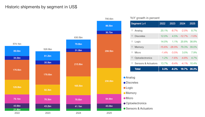 semiconductor historic shipment by segment 2022-2025