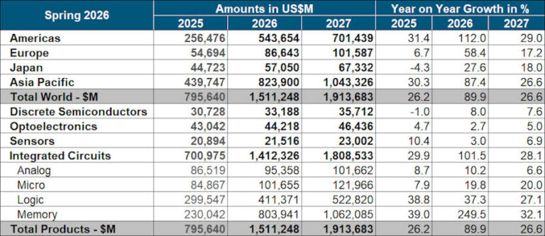 Global Semiconductor Market Surges Beyond USD 1.5 Trillion in 2026 ...