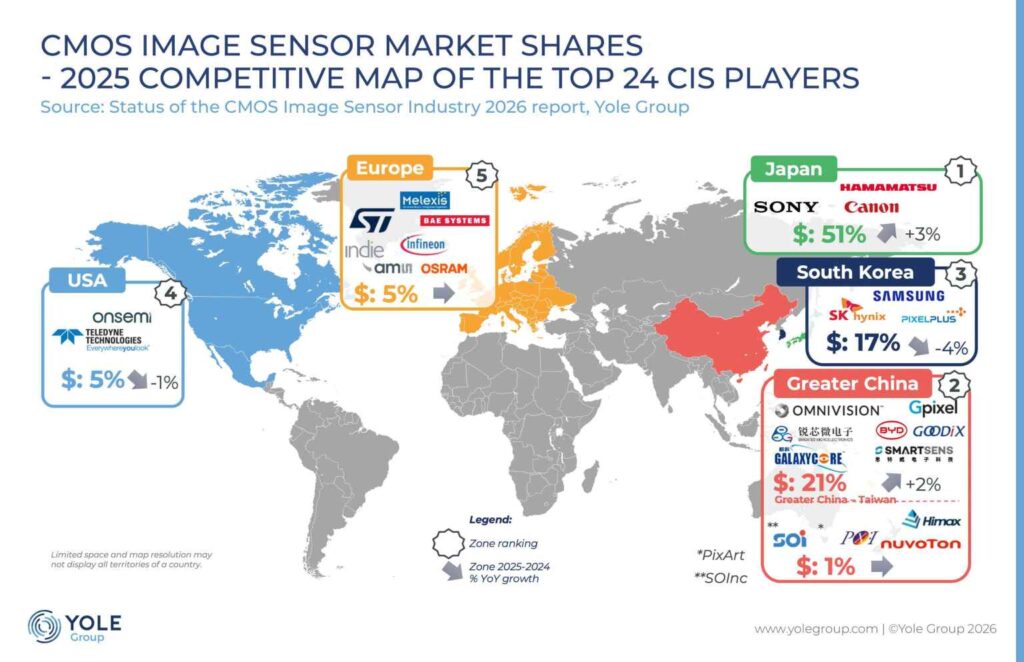 CMOS image sensor market shares 2025